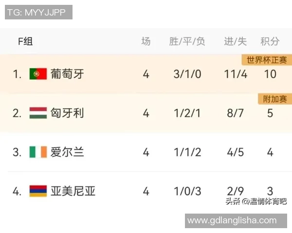 西班牙国家队在世界杯预选赛中以64分稳居积分榜首位